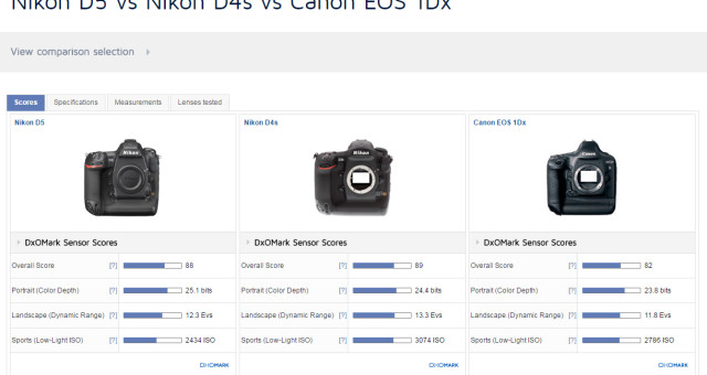 Nikon D5 DXO 評測-個人解析